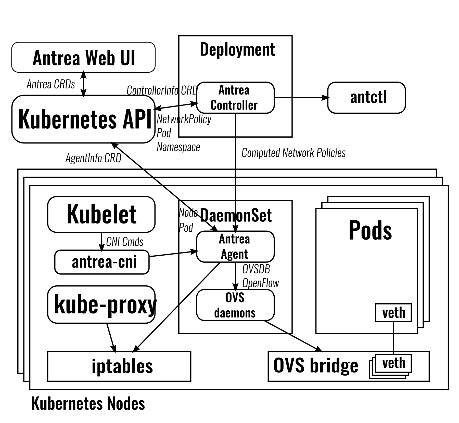 Antrea Controller 计算策略，节点上的 Antrea CNI 和 Agent 管理 OVS bridge 与 Pod veth