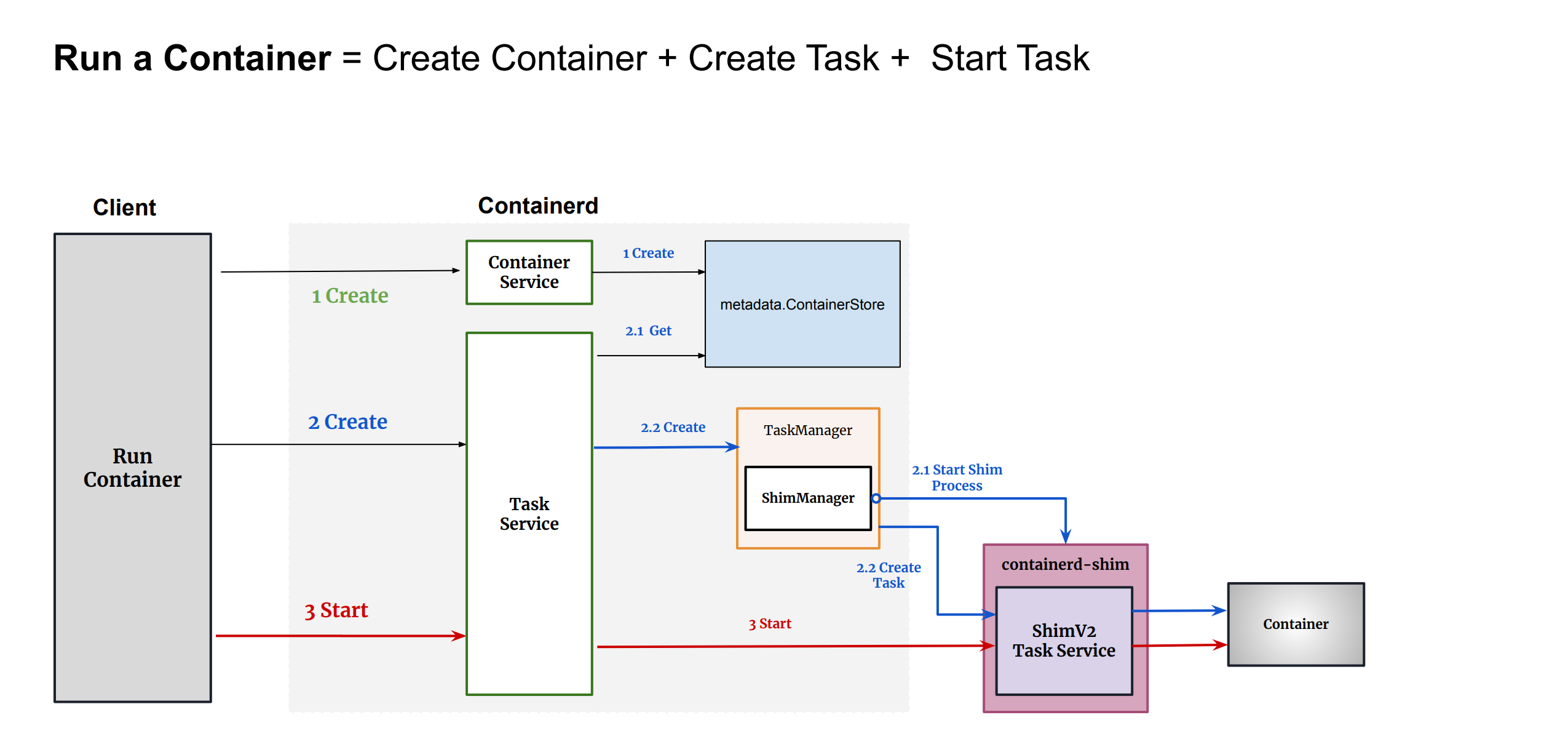 containerd 创建 Container、创建 Task，并通过 Shim 启动 Task 的三个阶段