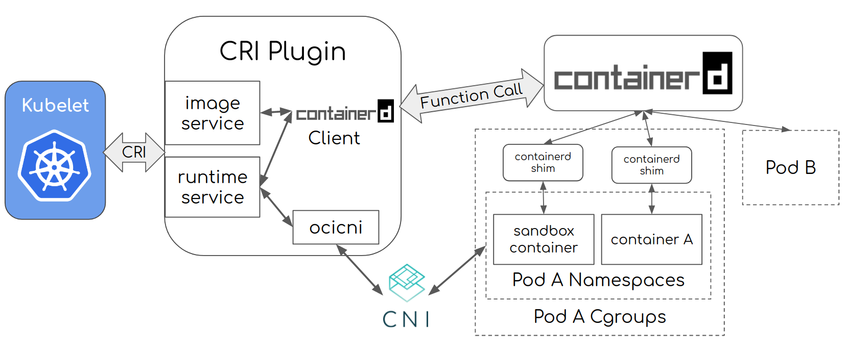 containerd CRI Plugin、containerd 与 CNI 的关系