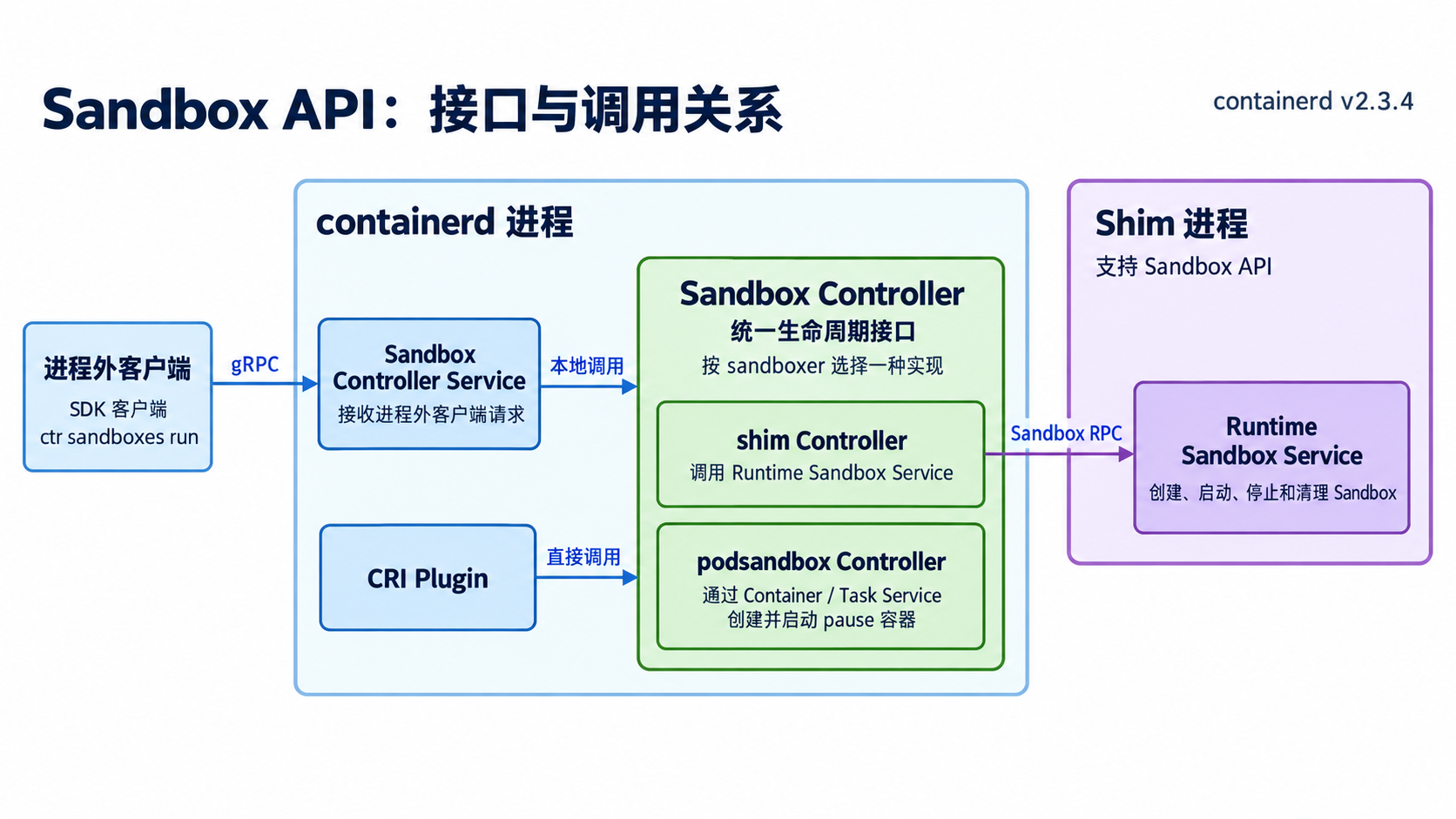 containerd Sandbox API 的接口与调用关系：客户端通过 Controller Service 调用 Controller，CRI Plugin 直接调用 Controller，shim Controller 调用 Shim 的 Runtime Sandbox Service