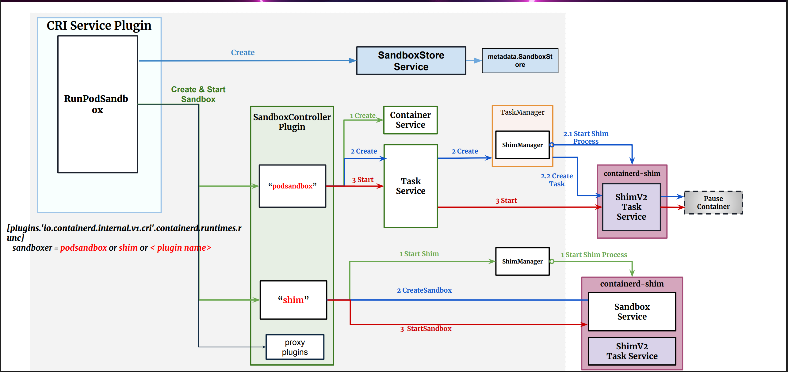 containerd 的 podsandbox Controller 通过 Container 和 Task 服务运行 pause 容器，shim Controller 通过 Sandbox Service 创建和启动共享环境