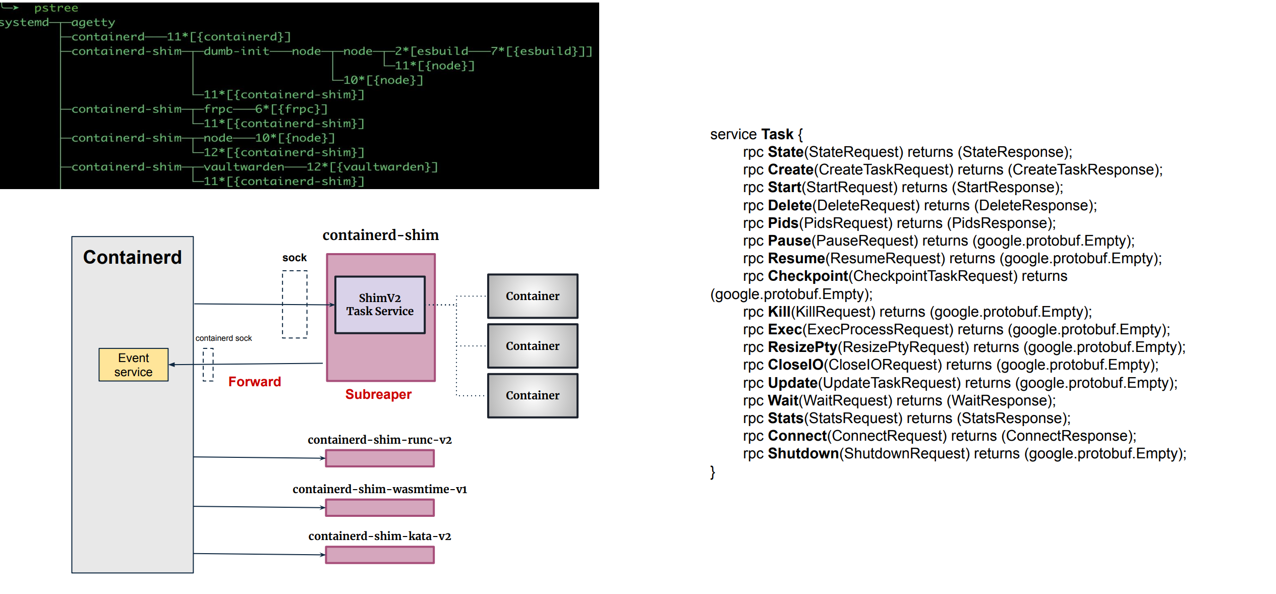 containerd 通过 Task Service 调用不同的 Shim，Shim 管理容器并向 containerd 回传事件