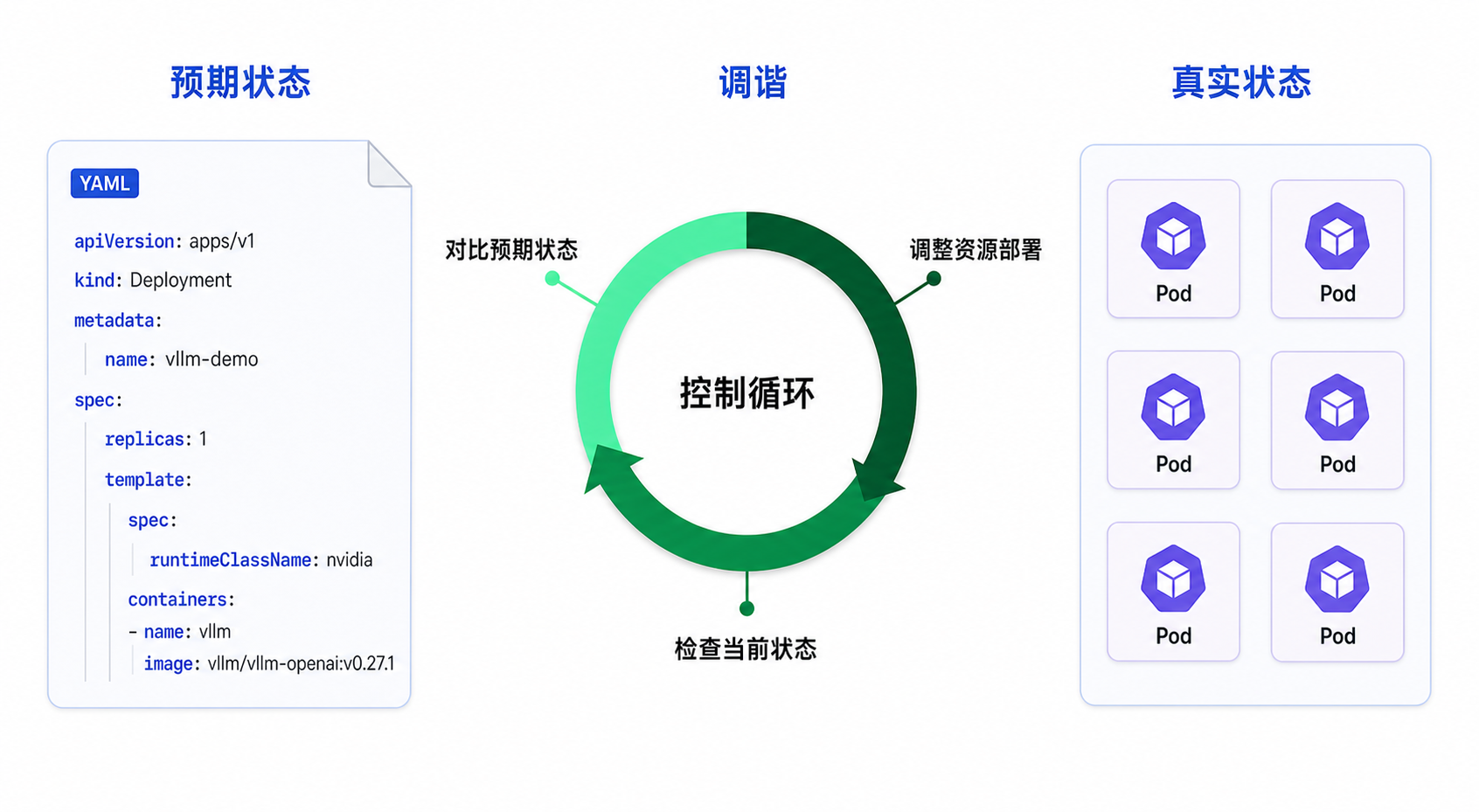 vllm-demo Deployment 的期望状态经过 Reconcile 后，在 API 中形成 Deployment、ReplicaSet 和 Pod