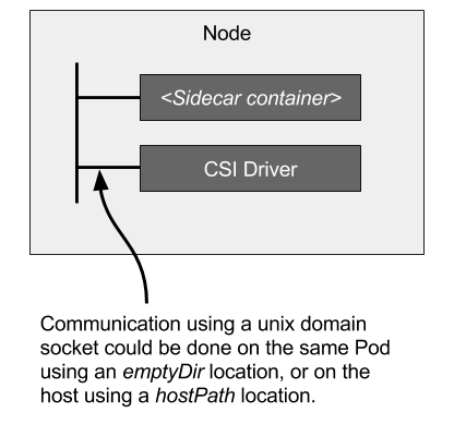 CSI Controller sidecar 观察 Kubernetes API,并通过 Unix socket 调用 CSI Controller Service
