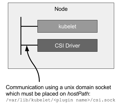 node-driver-registrar 通过 registration socket 注册驱动,Kubelet 通过 driver socket 调用 CSI Node Service