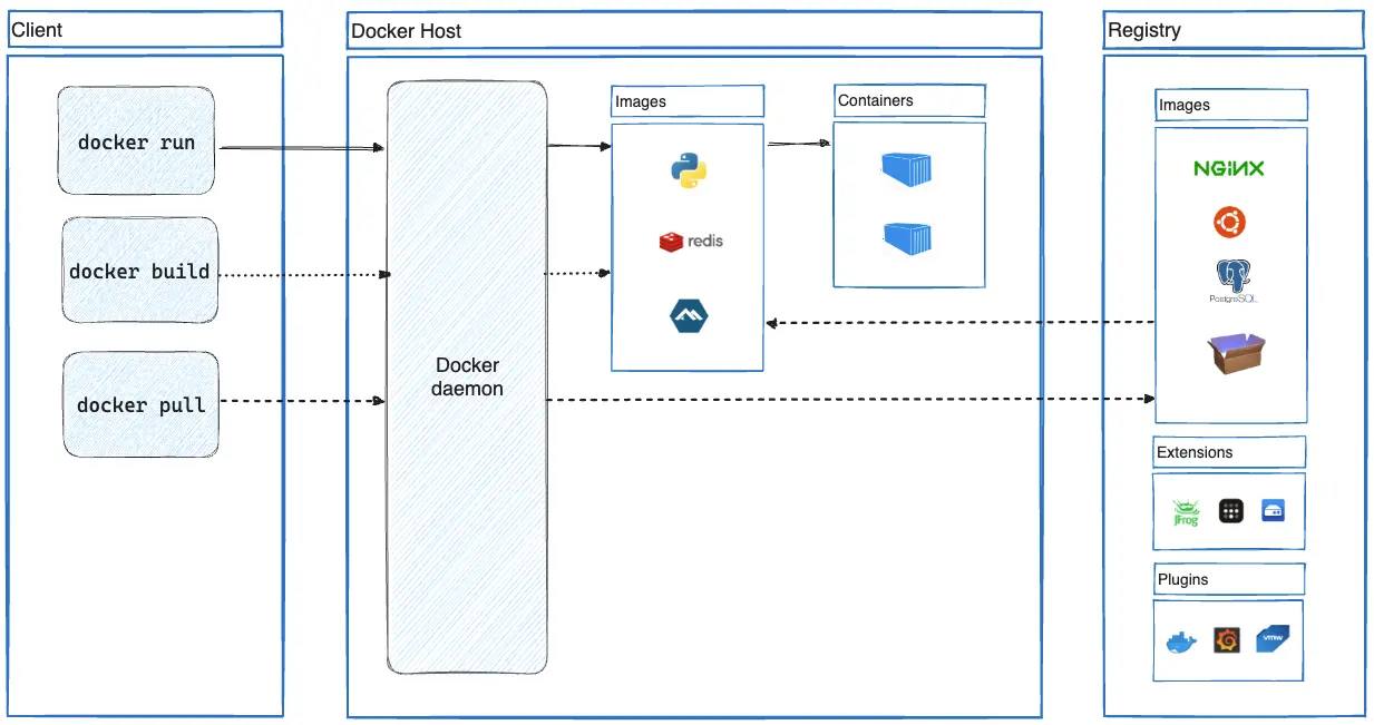 Docker Engine 的 Client-Server 架构