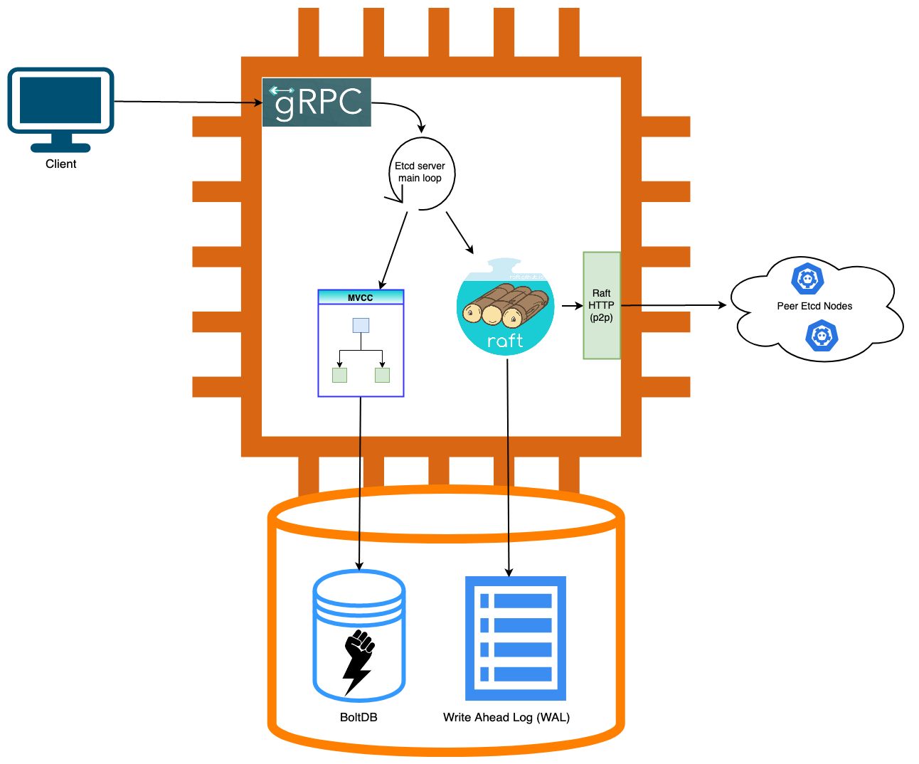 etcd member 的内部组件，包括 gRPC、etcd server、Raft、MVCC、WAL、backend 和 Peer 通信
