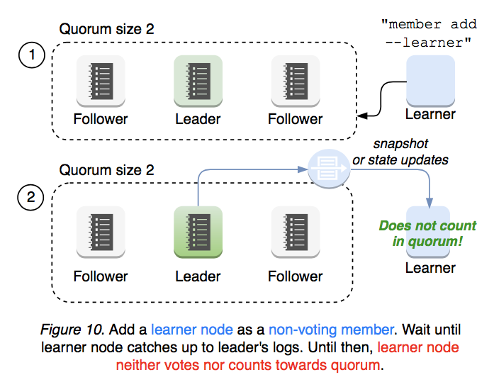 三个投票成员的 etcd 集群添加 Learner 后，Quorum 仍然为 2