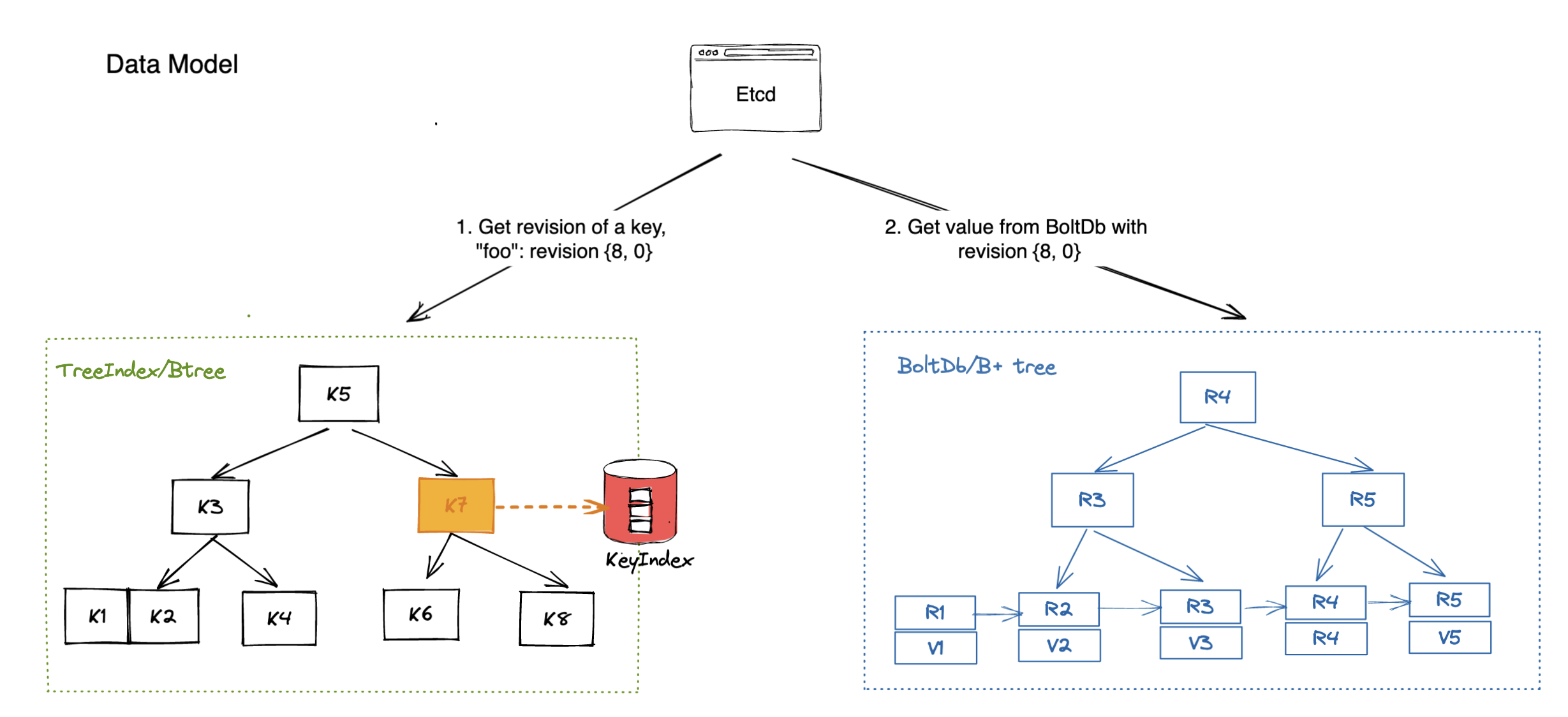 etcd MVCC 数据模型：内存 TreeIndex 将用户 key 映射到 Revision，持久化 B+tree 再按 Revision 读取 Value