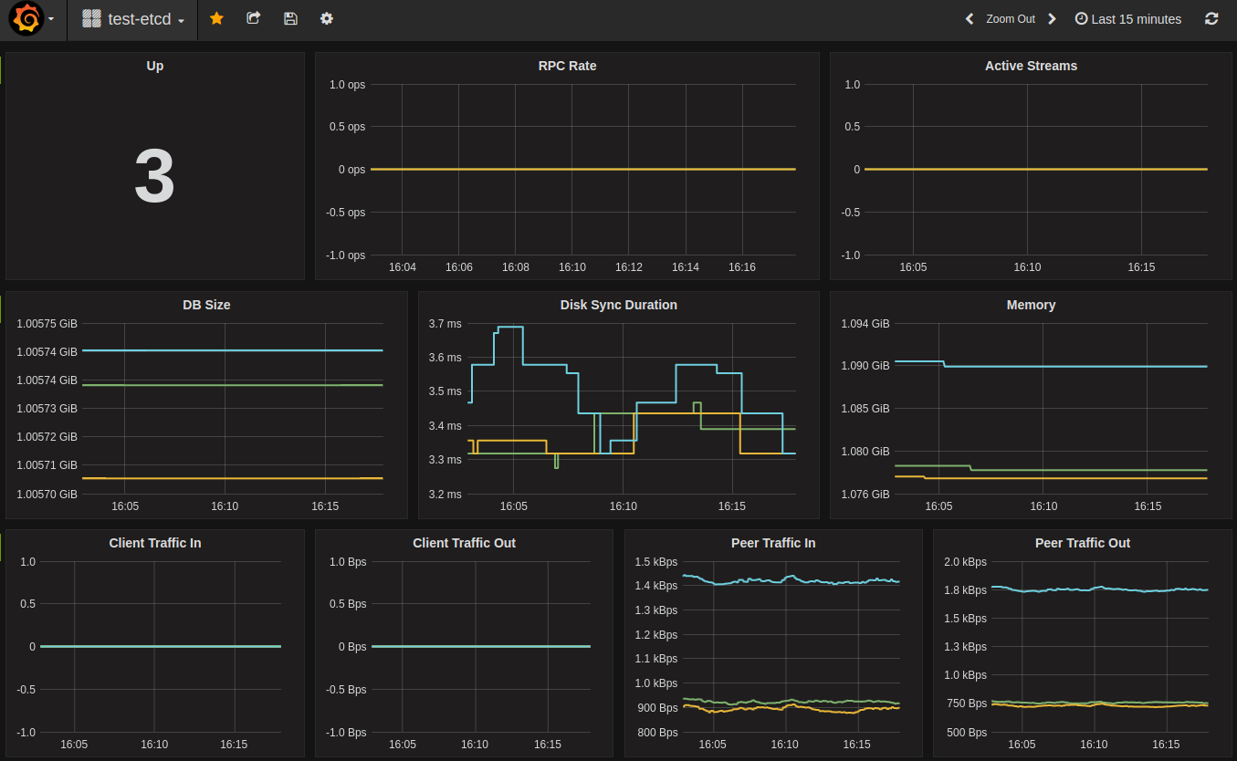 etcd 官方 Grafana Dashboard 示例，展示成员状态、RPC、数据库大小、磁盘同步延迟、内存和网络流量