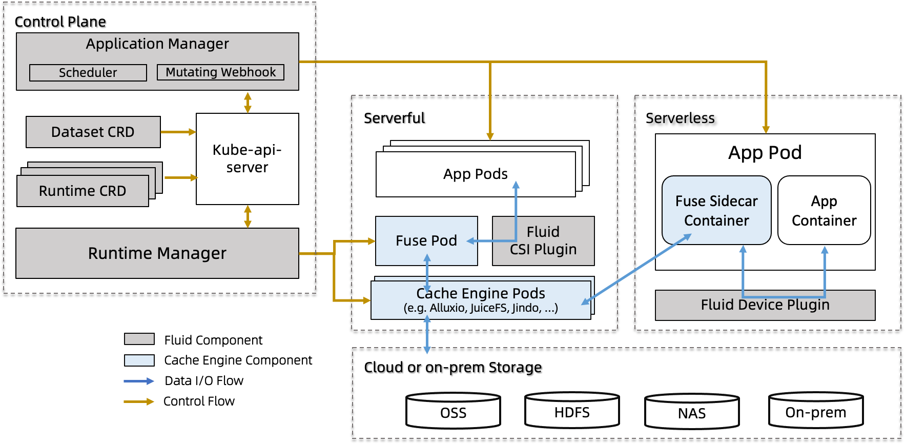 Fluid 控制面管理 Dataset 和 Runtime,数据面通过 Runtime Plugin 与 CSI Plugin 向应用提供数据