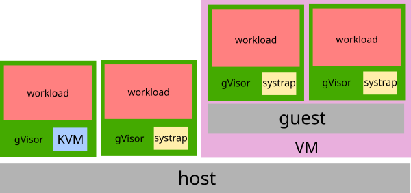 gVisor platforms on bare metal and in a virtual machine