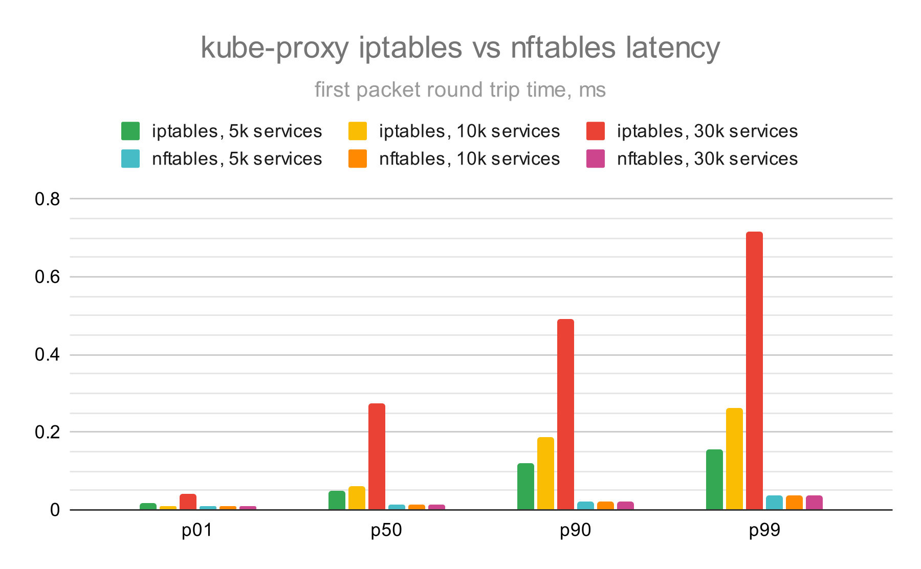 Kubernetes 官方测试中，iptables 与 nftables 在不同 Service 数量下的首包往返延迟