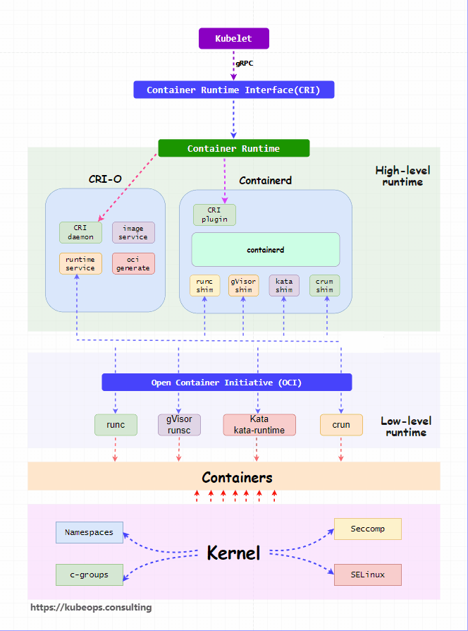 Kubelet 通过 CRI 调用 containerd 或 CRI-O，再由 OCI Runtime 启动容器