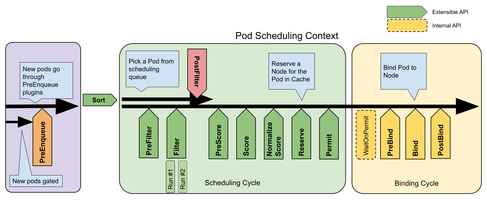 Scheduling Framework 的调度周期、绑定周期和扩展点