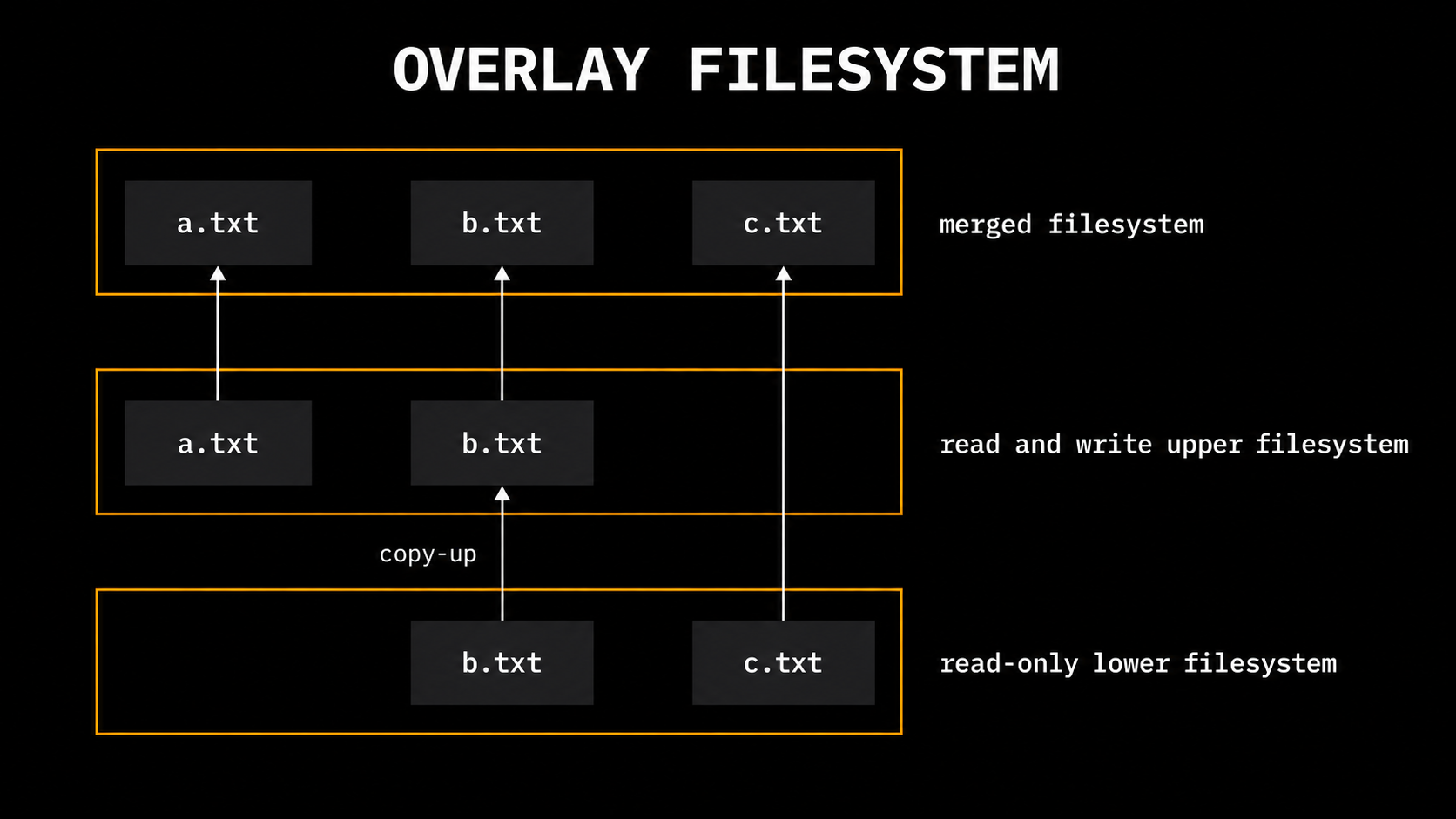 OverlayFS 的只读层、可写层、合并视图与 copy-up