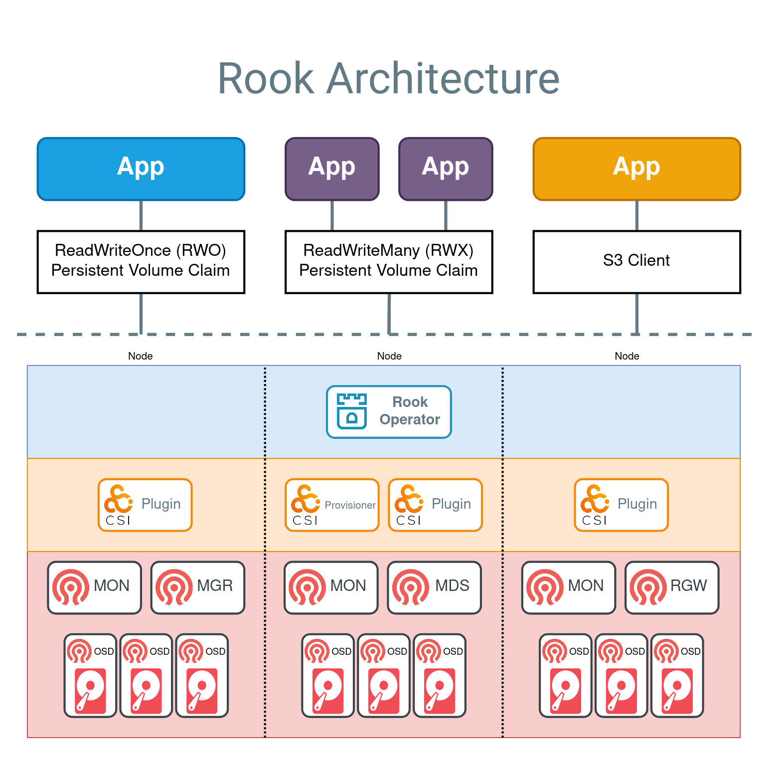 Rook Operator 管理 Ceph 集群,应用分别通过 Ceph CSI 使用 RBD 和 CephFS,或通过 S3 API 使用 RGW