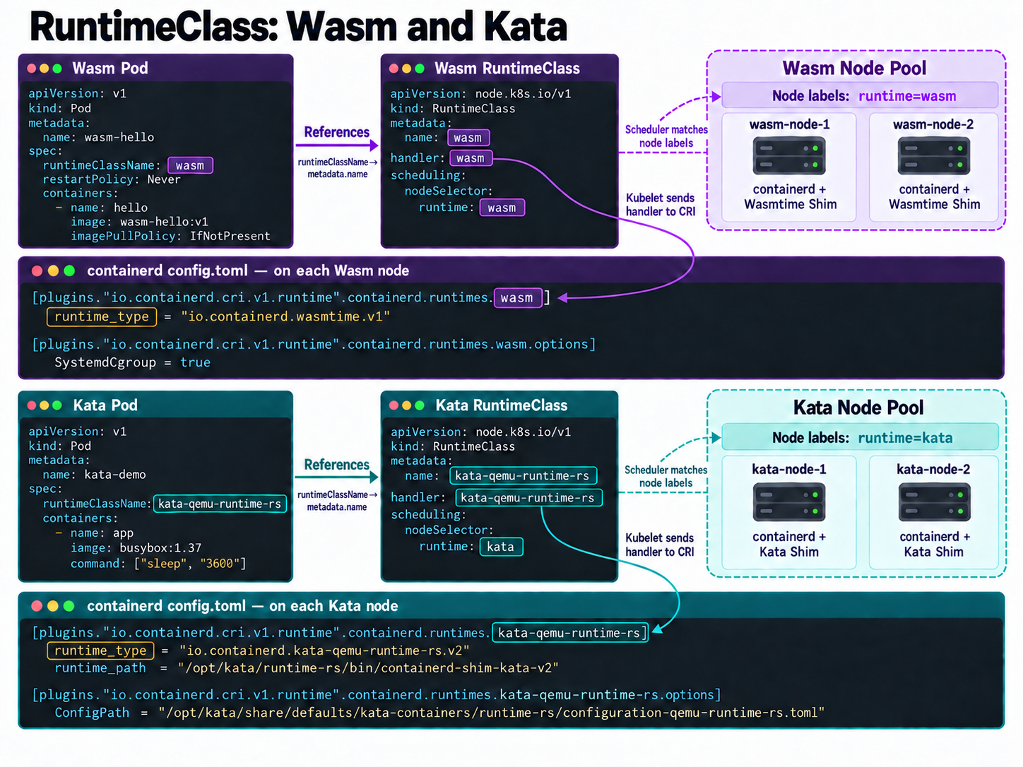 Wasm 和 Kata 的 Pod、RuntimeClass YAML、节点标签与 containerd 配置