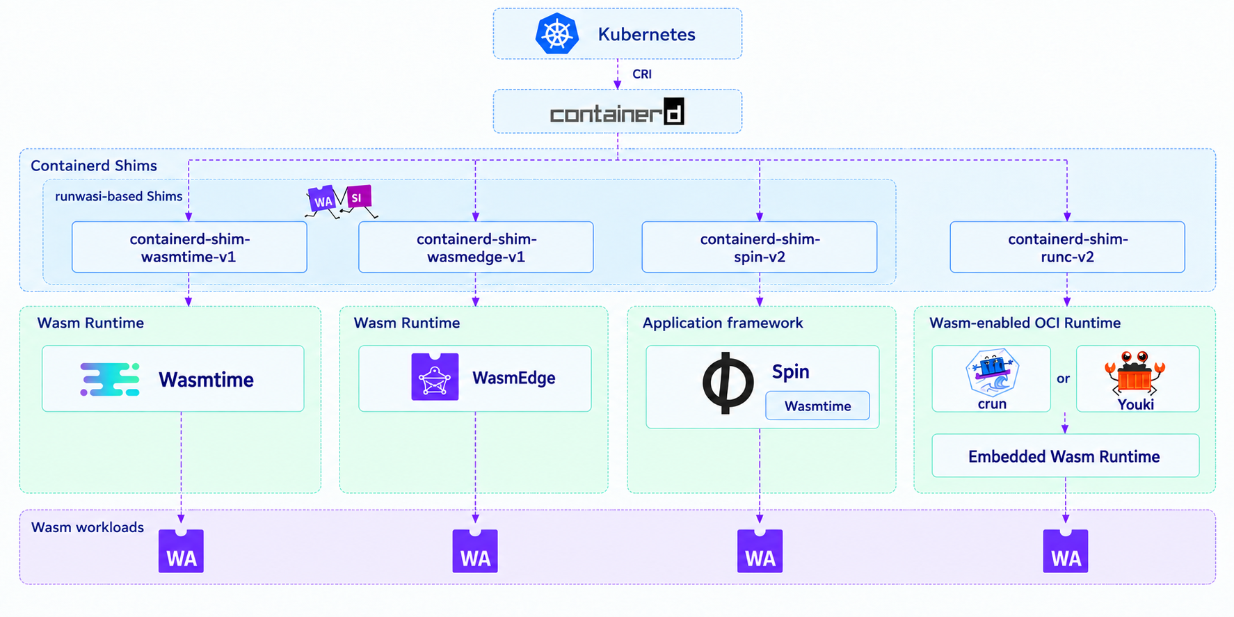 containerd 通过专用 Wasm Shim 或支持 Wasm 的 OCI Runtime 运行应用