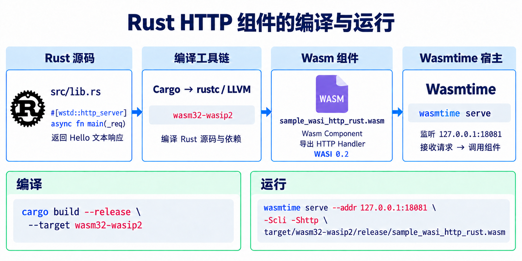 Rust 源码经 Cargo 和 rustc 编译为 Wasm Component，再由 Wasmtime serve 加载并处理 HTTP 请求