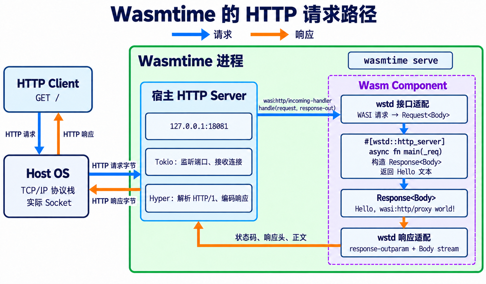 HTTP 请求经过宿主操作系统与 Wasmtime HTTP Server，由 wasi:http 接口交给 Rust 组件，再通过响应资源和正文流返回